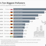 Climate change remains top focus for EU